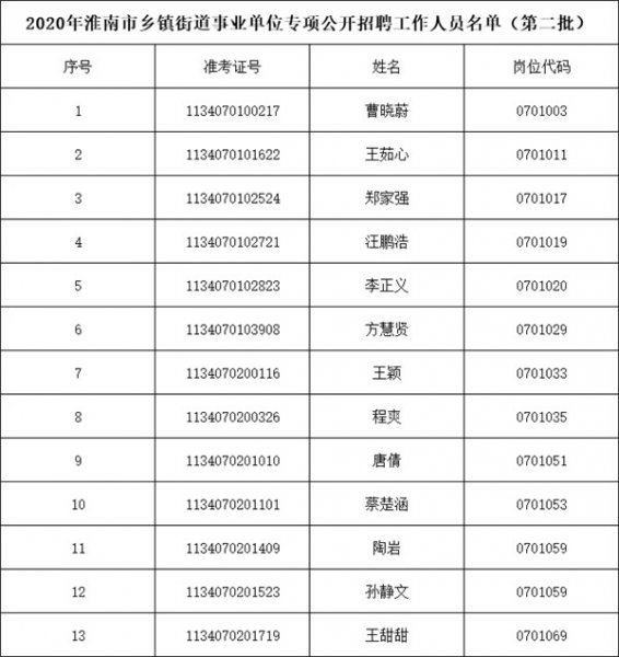 2020年淮南市鄉(xiāng)鎮(zhèn)街道事業(yè)單位專(zhuān)項(xiàng)公開(kāi)招聘擬聘用人員名單公示 （第二批）